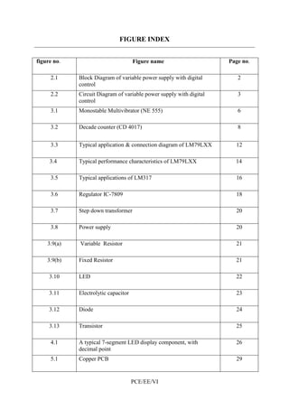 FIGURE INDEX 
figure no. Figure name Page no. 
2.1 Block Diagram of variable power supply with digital 
PCE/EE/VI 
control 
2 
2.2 Circuit Diagram of variable power supply with digital 
control 
3 
3.1 Monostable Multivibrator (NE 555) 6 
3.2 Decade counter (CD 4017) 8 
3.3 Typical application & connection diagram of LM79LXX 12 
3.4 Typical performance characteristics of LM79LXX 14 
3.5 Typical applications of LM317 16 
3.6 Regulator IC-7809 18 
3.7 Step down transformer 20 
3.8 Power supply 20 
3.9(a) Variable Resistor 21 
3.9(b) Fixed Resistor 21 
3.10 LED 22 
3.11 Electrolytic capacitor 23 
3.12 Diode 24 
3.13 Transistor 25 
4.1 A typical 7-segment LED display component, with 
decimal point 
26 
5.1 Copper PCB 29 
 