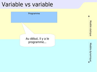 Variable vs variable
           Programme




                               Modèle statique
         Au début, il y a le
          programme...




                               Modèle dynamique
 