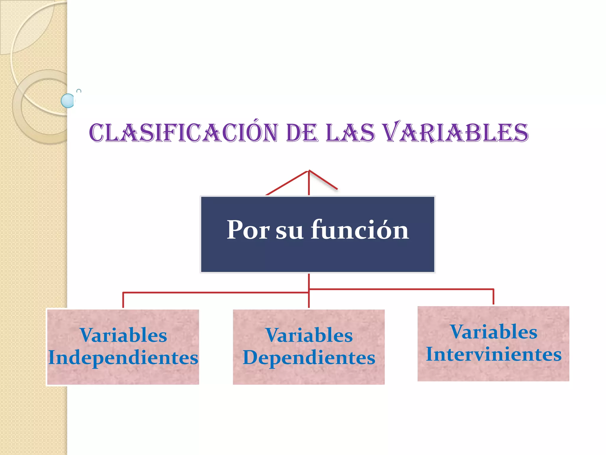 Clasificación de las variables


                 Por su función


   Variables        Variables       Variables
Independientes    Dependientes    Intervinientes
 