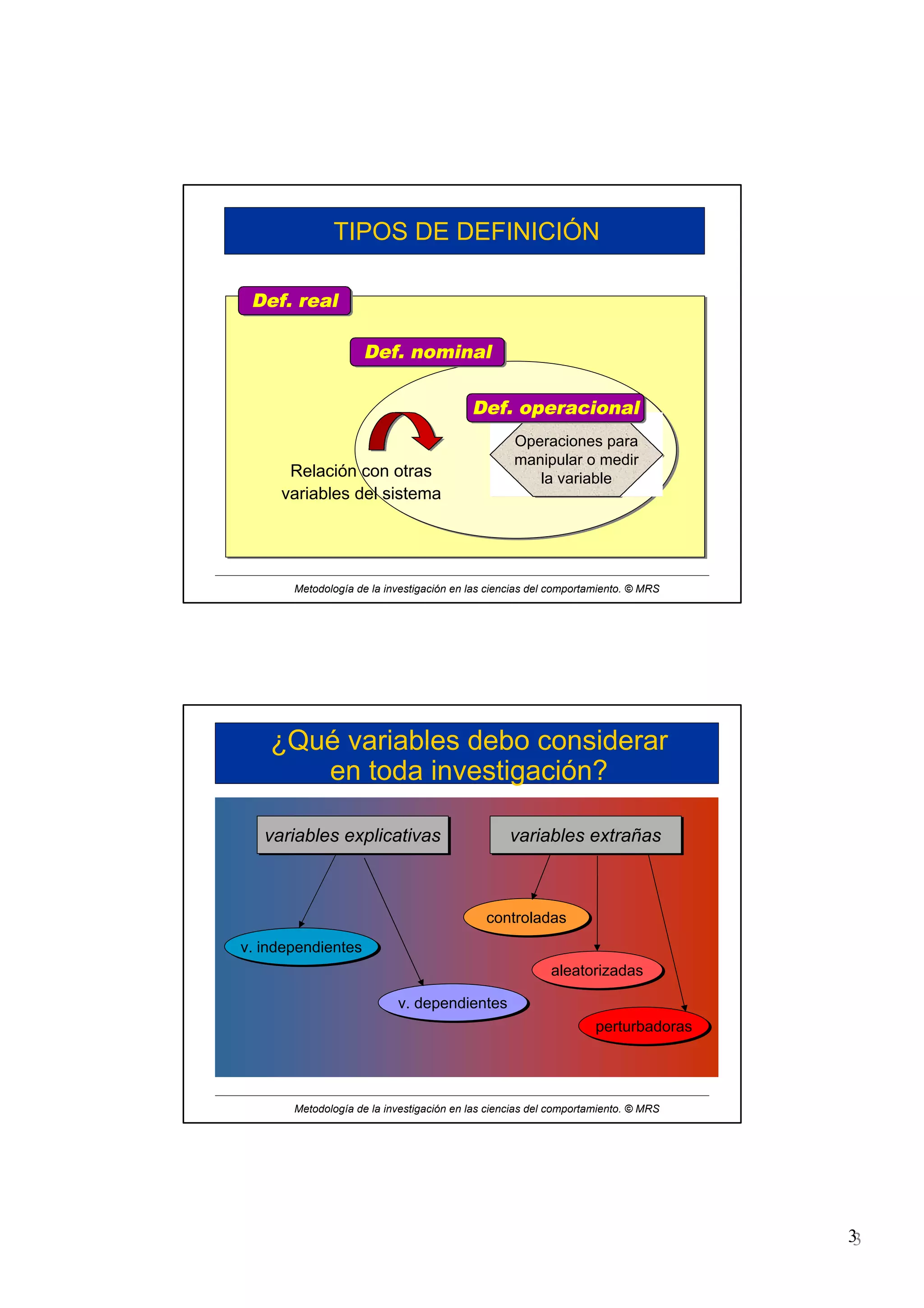 33
Metodología de la investigación en las ciencias del comportamiento. © MRS
TIPOS DE DEFINICIÓN
Relación con otras
variables del sistema
Operaciones para
manipular o medir
la variable
Def. realDef. real
Def. operacionalDef. operacional
Def. nominalDef. nominal
Metodología de la investigación en las ciencias del comportamiento. © MRS
¿Qué variables debo considerar
en toda investigación?
variables explicativasvariables explicativas variables extrañasvariables extrañas
controladascontroladas
aleatorizadasaleatorizadas
perturbadorasperturbadoras
v. independientesv. independientes
v. dependientesv. dependientes
 