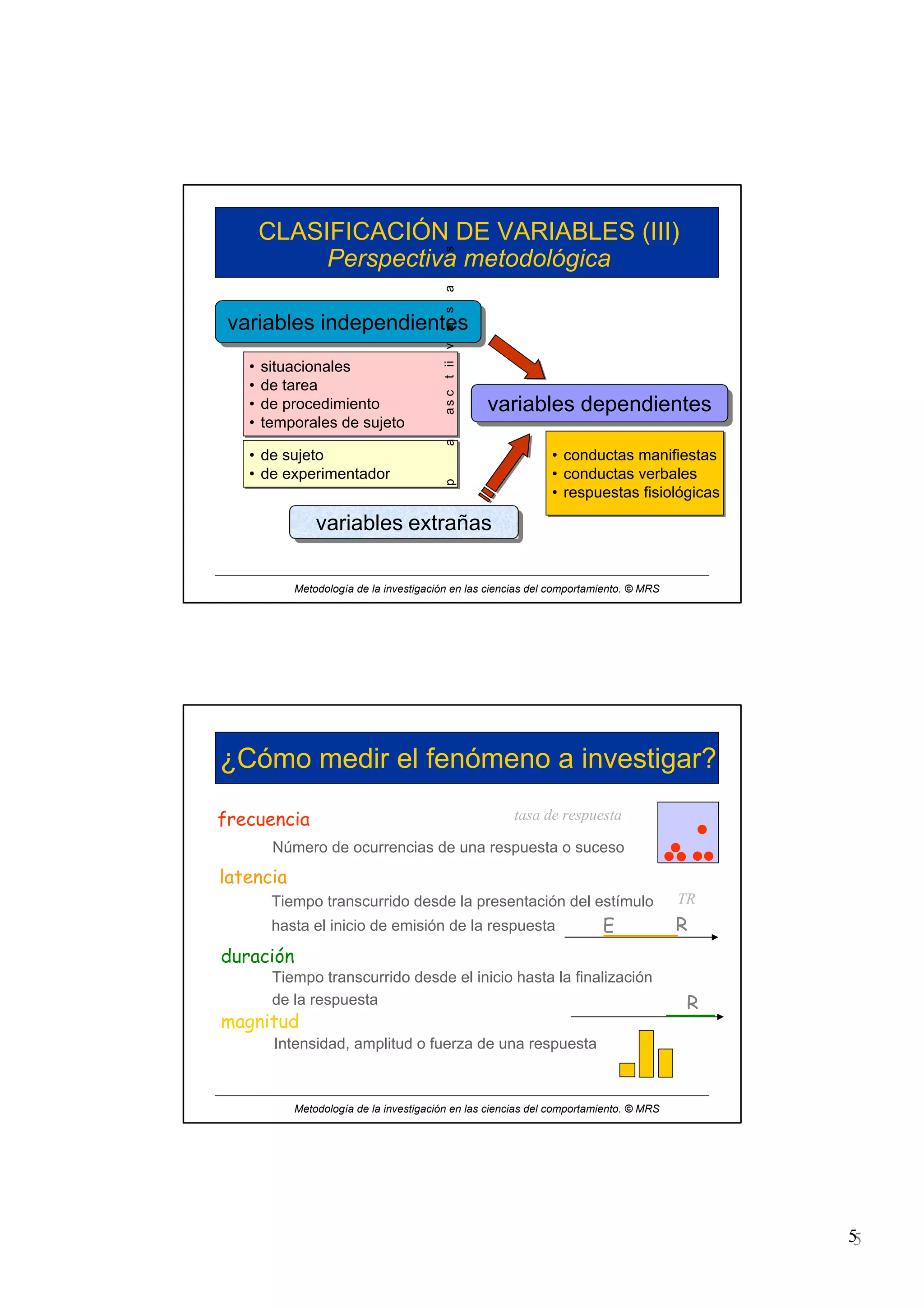 55
Metodología de la investigación en las ciencias del comportamiento. © MRS
CLASIFICACIÓN DE VARIABLES (III)
Perspectiva metodológica
variables independientesvariables independientes
variables dependientesvariables dependientes
variables extrañasvariables extrañas
• situacionales
• de tarea
• de procedimiento
• temporales de sujeto
• situacionales
• de tarea
• de procedimiento
• temporales de sujeto
• de sujeto
• de experimentador
• de sujeto
• de experimentador
• conductas manifiestas
• conductas verbales
• respuestas fisiológicas
• conductas manifiestas
• conductas verbales
• respuestas fisiológicas
activaspasivas
Metodología de la investigación en las ciencias del comportamiento. © MRS
¿Cómo medir el fenómeno a investigar?
frecuencia
latencia
duración
magnitud
Número de ocurrencias de una respuesta o suceso
Tiempo transcurrido desde la presentación del estímulo
hasta el inicio de emisión de la respuesta
Tiempo transcurrido desde el inicio hasta la finalización
de la respuesta
Intensidad, amplitud o fuerza de una respuesta
E R
R
TR
tasa de respuesta
 