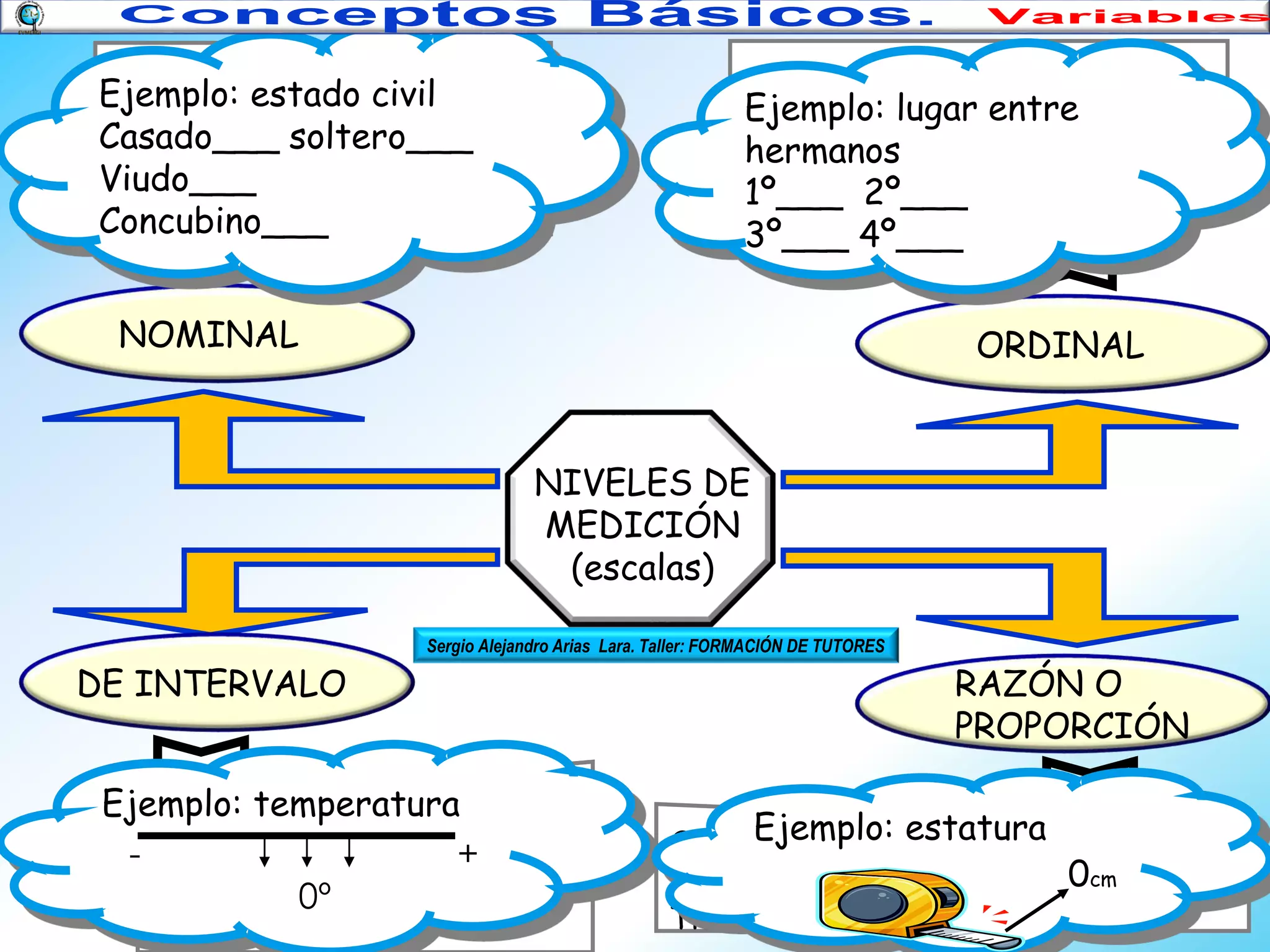 Son las más sencillas
Ejemplo: estado civil
Utilizan categorías
Casado___ soltero___
No existe orden, jerarquía
Viudo___ entre categorías
ni distancia

Utilizan categorías organizadas
Ejemplo: lugar entre
en un orden jerárquico. No
hermanos
determina distancias entre ellas

1º___ 2º___
3º___ 4º___

Concubino___
NOMINAL

ORDINAL
NIVELES DE
MEDICIÓN
(escalas)
Sergio Alejandro Arias Lara. Taller: FORMACIÓN DE TUTORES

DE INTERVALO
Ejemplo: temperatura
Si establecen orden,
- jerarquía y distancias. Si
+
cálculos matemáticos. Tiene
0º
un cero relativo

RAZÓN O
PROPORCIÓN
Ejemplo: estatura
Si establecen orden, jerarquía
0cm
y distancias. Si cálculos matemáticos.
Tiene un cero absoluto

 