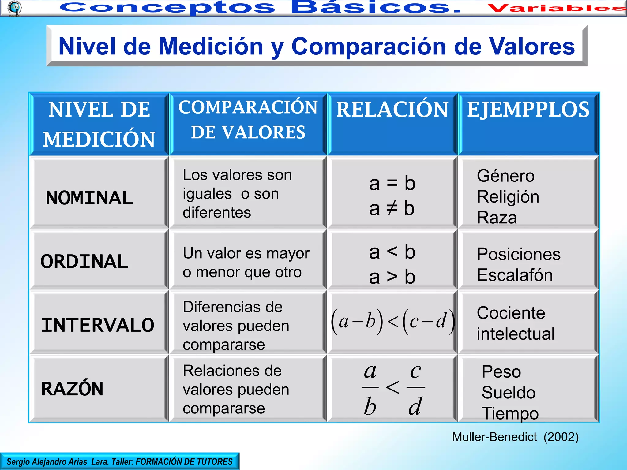 Nivel de Medición y Comparación de Valores
NIVEL DE
MEDICIÓN

COMPARACIÓN
DE VALORES

NOMINAL

Los valores son
iguales o son
diferentes

a=b
a≠b

Género
Religión
Raza

ORDINAL

Un valor es mayor
o menor que otro

a<b
a>b

Posiciones
Escalafón

INTERVALO

Diferencias de
valores pueden
compararse

 a  b  c  d 

Cociente
intelectual

RAZÓN

Relaciones de
valores pueden
compararse

a c

b d

RELACIÓN EJEMPPLOS

Peso
Sueldo
Tiempo
Muller-Benedict (2002)

Sergio Alejandro Arias Lara. Taller: FORMACIÓN DE TUTORES

 