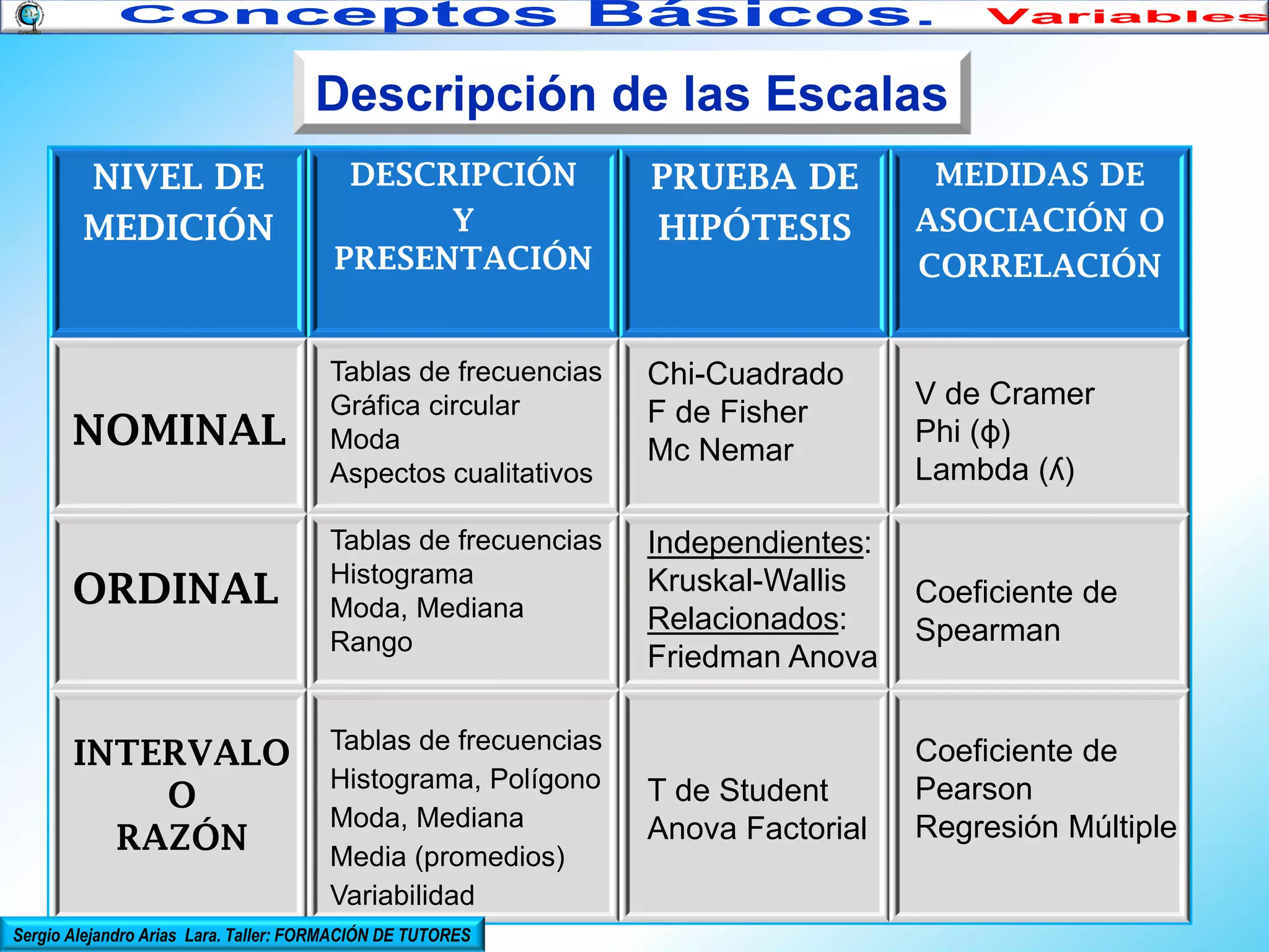 Descripción de las Escalas
DESCRIPCIÓN
Y
PRESENTACIÓN

PRUEBA DE
HIPÓTESIS

NOMINAL

Tablas de frecuencias
Gráfica circular
Moda
Aspectos cualitativos

Chi-Cuadrado
F de Fisher
Mc Nemar

ORDINAL

Tablas de frecuencias
Histograma
Moda, Mediana
Rango

Independientes:
Kruskal-Wallis
Relacionados:
Friedman Anova

NIVEL DE
MEDICIÓN

INTERVALO
O
RAZÓN

Tablas de frecuencias
Histograma, Polígono
Moda, Mediana
Media (promedios)
Variabilidad

Sergio Alejandro Arias Lara. Taller: FORMACIÓN DE TUTORES

T de Student
Anova Factorial

MEDIDAS DE
ASOCIACIÓN O
CORRELACIÓN

V de Cramer
Phi (ϕ)
Lambda (ʎ)

Coeficiente de
Spearman

Coeficiente de
Pearson
Regresión Múltiple

 