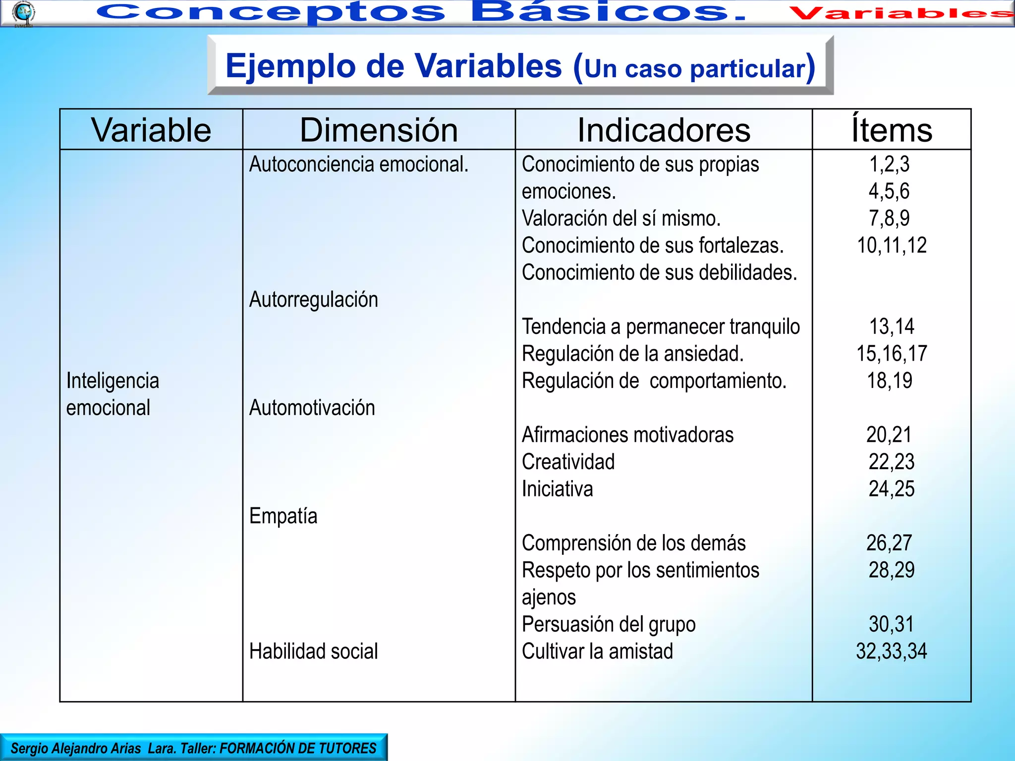 Ejemplo de Variables (Un caso particular)
Variable

Dimensión

Ítems

Conocimiento de sus propias
emociones.
Valoración del sí mismo.
Conocimiento de sus fortalezas.
Conocimiento de sus debilidades.

1,2,3
4,5,6
7,8,9
10,11,12

Tendencia a permanecer tranquilo
Regulación de la ansiedad.
Regulación de comportamiento.

Autoconciencia emocional.

Indicadores

13,14
15,16,17
18,19

Autorregulación
Inteligencia
emocional

Automotivación

Afirmaciones motivadoras
Creatividad
Iniciativa

20,21
22,23
24,25

Comprensión de los demás
Respeto por los sentimientos
ajenos
Persuasión del grupo
Cultivar la amistad

26,27
28,29

Empatía

Habilidad social

Sergio Alejandro Arias Lara. Taller: FORMACIÓN DE TUTORES

30,31
32,33,34

 