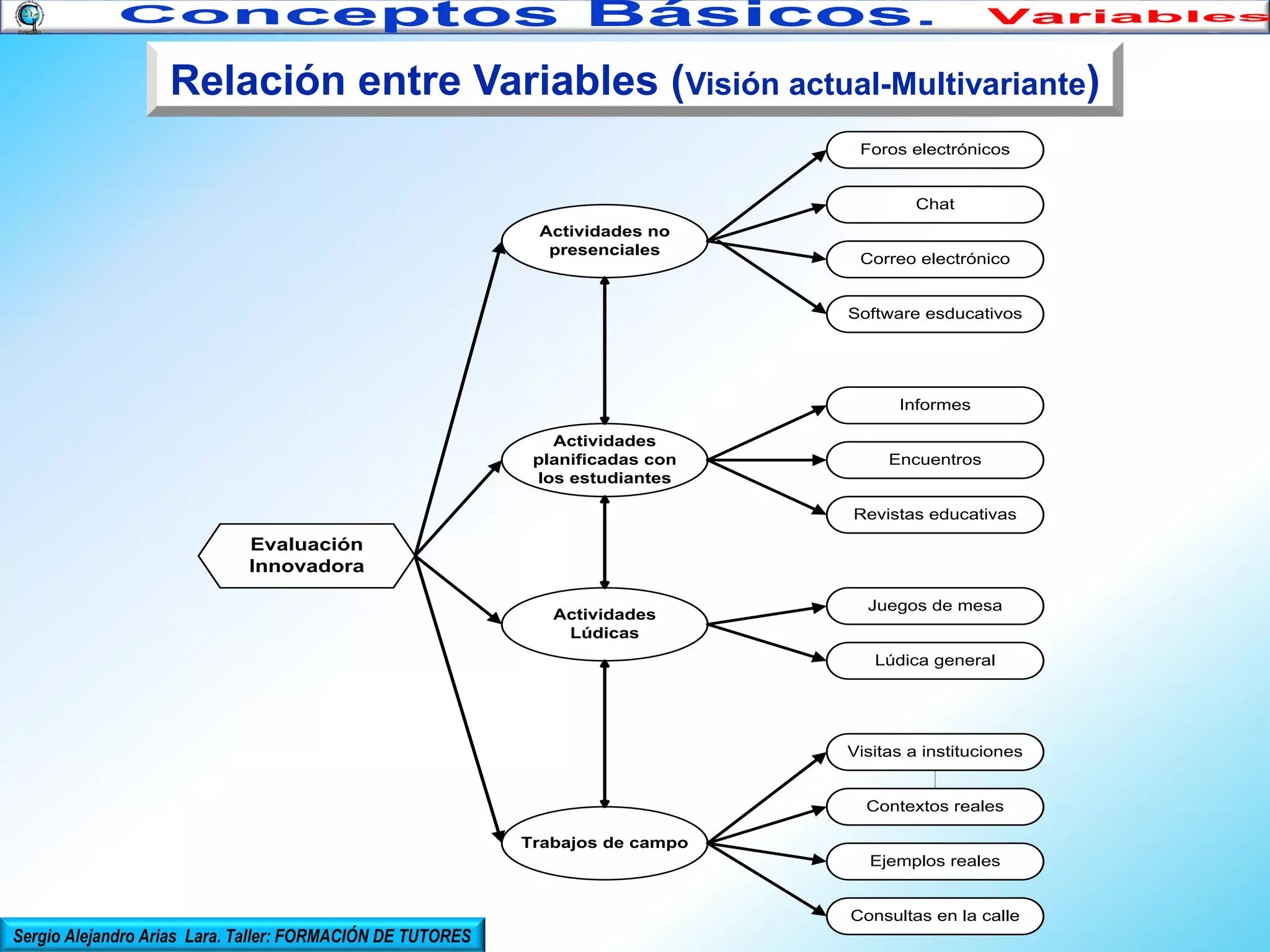 Relación entre Variables (Visión actual-Multivariante)
Foros electrónicos

Chat
Actividades no
presenciales

Correo electrónico

Software esducativos

Informes
Actividades
planificadas con
los estudiantes

Encuentros

Revistas educativas

Evaluación
Innovadora
Actividades
Lúdicas

Juegos de mesa

Lúdica general

Visitas a instituciones

Contextos reales
Trabajos de campo
Ejemplos reales

Consultas en la calle

Sergio Alejandro Arias Lara. Taller: FORMACIÓN DE TUTORES

 