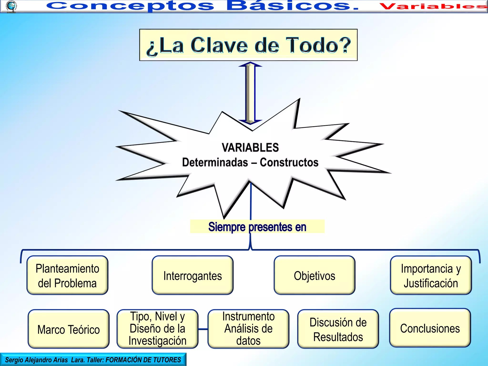 Planteamiento
del Problema

Marco Teórico

Interrogantes
Tipo, Nivel y
Diseño de la
Investigación

Sergio Alejandro Arias Lara. Taller: FORMACIÓN DE TUTORES

Objetivos
Instrumento
Análisis de
datos

Discusión de
Resultados

Importancia y
Justificación

Conclusiones

 