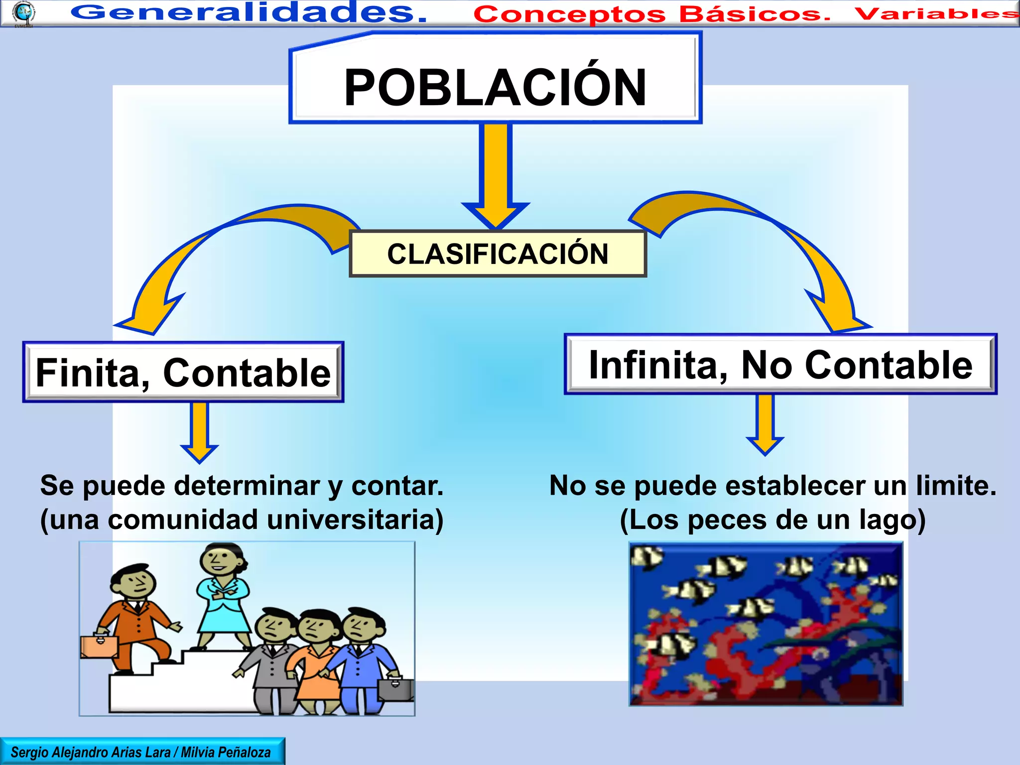 POBLACIÓN

CLASIFICACIÓN

Finita, Contable
Se puede determinar y contar.
(una comunidad universitaria)

Sergio Alejandro Arias Lara / Milvia Peñaloza

Infinita, No Contable
No se puede establecer un limite.
(Los peces de un lago)

 
