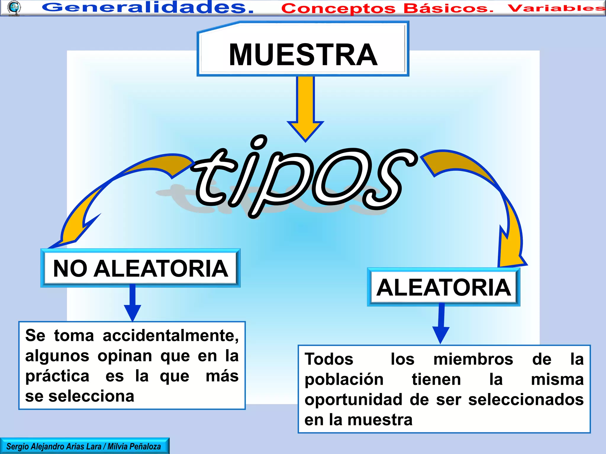 MUESTRA

NO ALEATORIA
Se toma accidentalmente,
algunos opinan que en la
práctica es la que más
se selecciona
Sergio Alejandro Arias Lara / Milvia Peñaloza

ALEATORIA
Todos
los miembros de la
población
tienen
la
misma
oportunidad de ser seleccionados
en la muestra

 