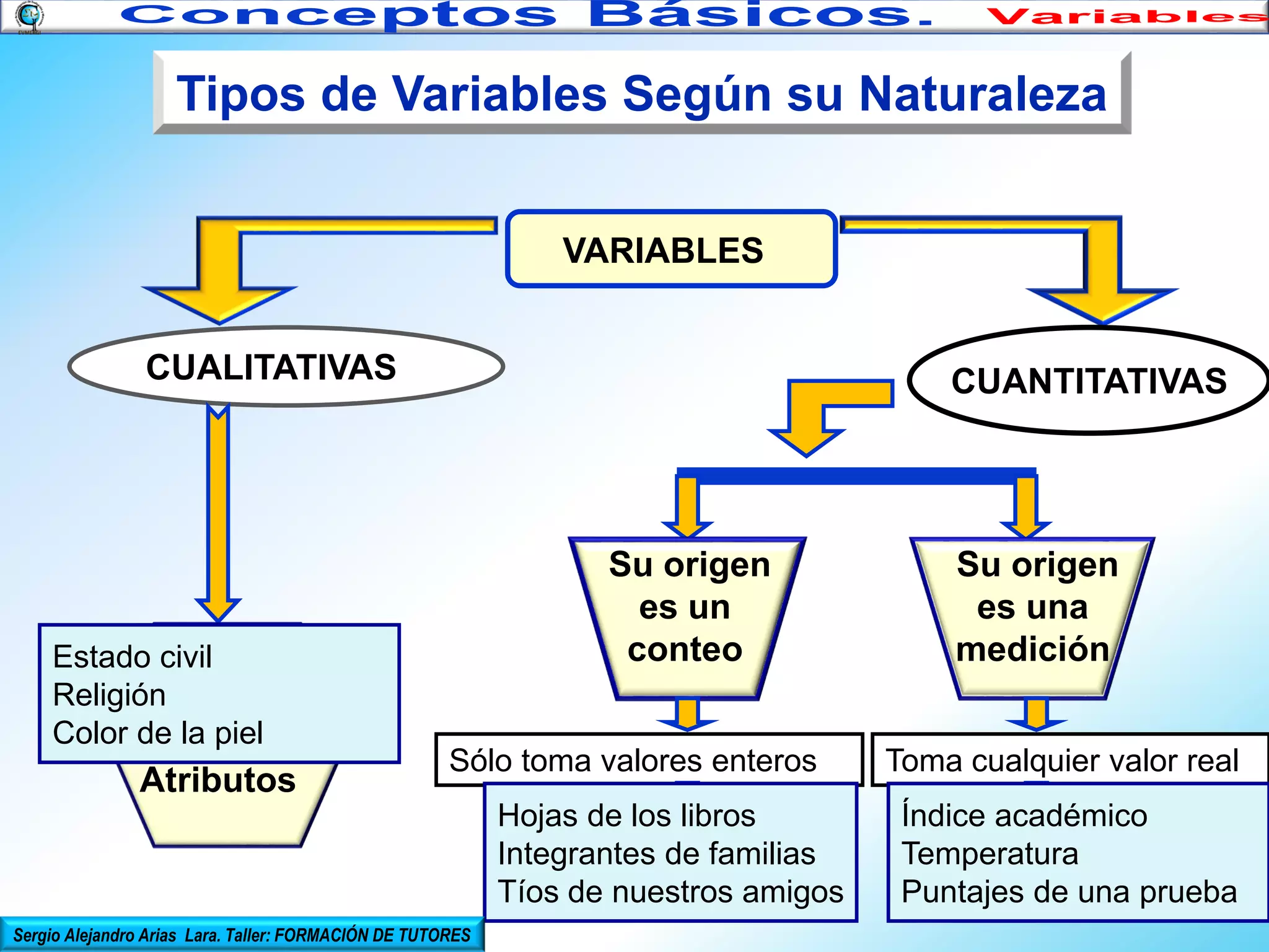 Tipos de Variables Según su Naturaleza
VARIABLES
CUALITATIVAS

Estado civil
Religión
Cualidades
Color de la piel
Rasgos

Atributos

CUANTITATIVAS

Su origen
es un
conteo
Sólo toma valores enteros
Hojas de los libros
Integrantes de familias
DISCRETAS
Tíos de nuestros amigos

Sergio Alejandro Arias Lara. Taller: FORMACIÓN DE TUTORES

Su origen
es una
medición
Toma cualquier valor real
Índice académico
Temperatura
CONTINUAS
Puntajes de una prueba

 