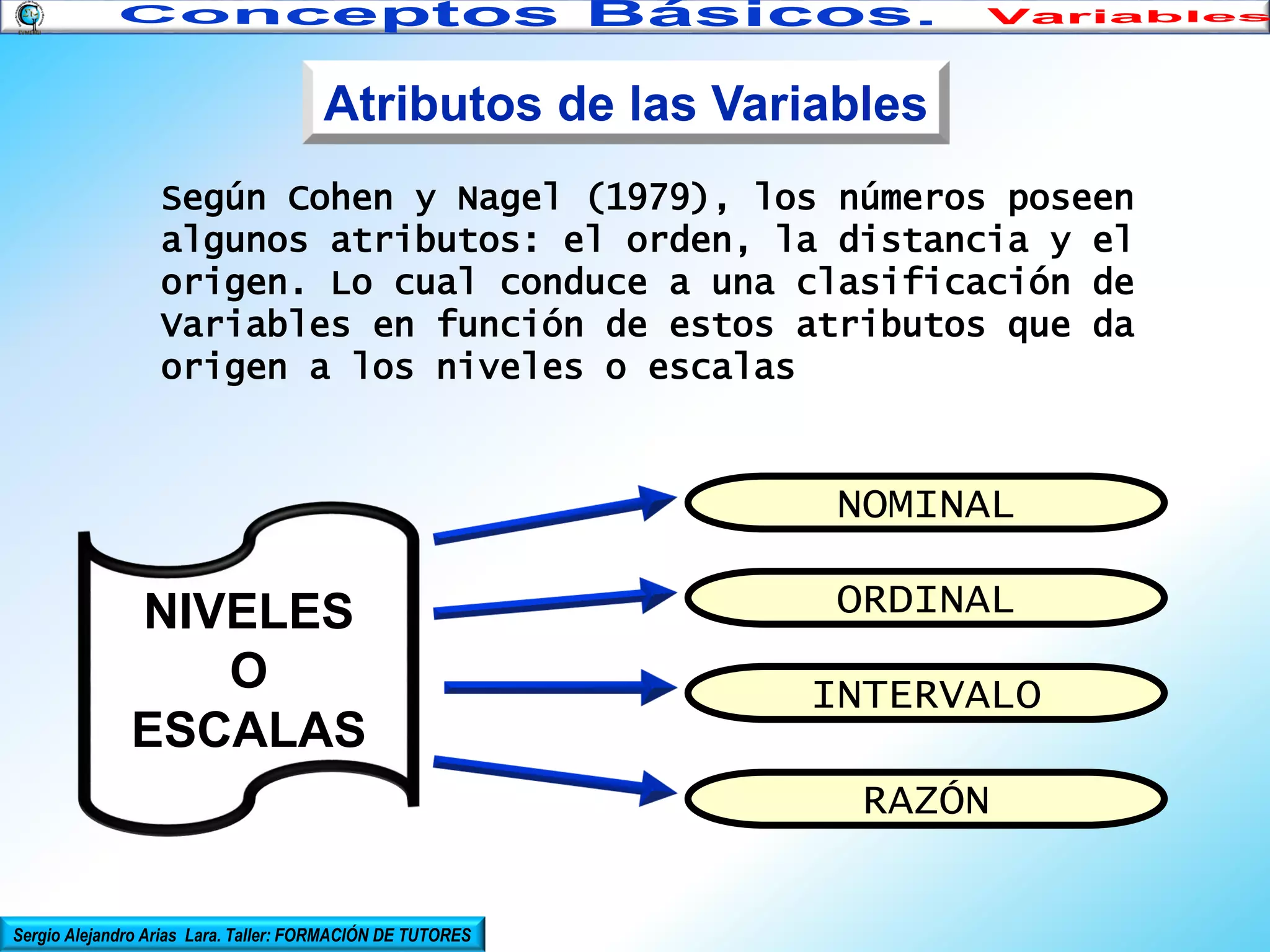 Atributos de las Variables
Según Cohen y Nagel (1979), los números poseen
algunos atributos: el orden, la distancia y el
origen. Lo cual conduce a una clasificación de
Variables en función de estos atributos que da
origen a los niveles o escalas

NOMINAL

NIVELES
O
ESCALAS

ORDINAL
INTERVALO
RAZÓN

Sergio Alejandro Arias Lara. Taller: FORMACIÓN DE TUTORES

 