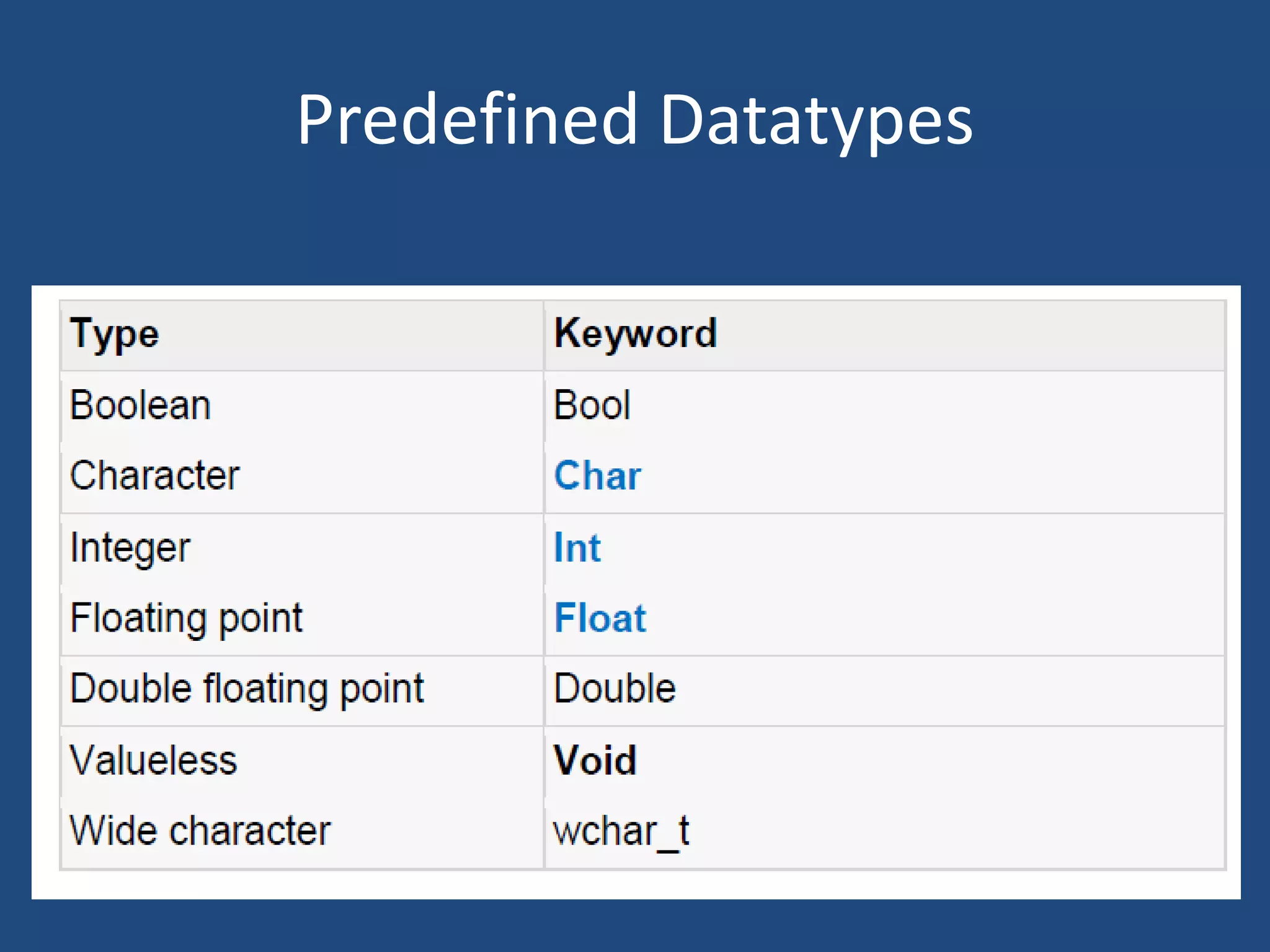 Predefined Datatypes 