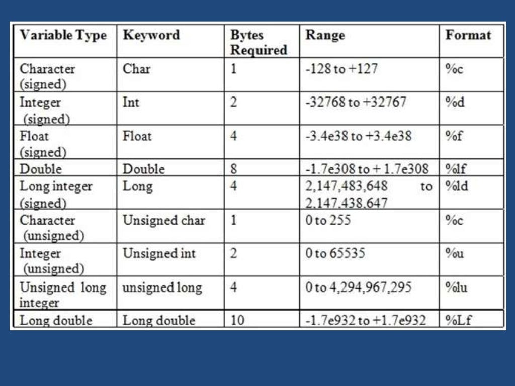 Variables in C and C++ Language