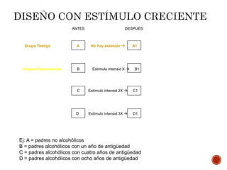 ANTES DESPUES
Grupo Testigo A No hay estímulo  A1
Grupos Experimental B Estímulo intensid X  B1
C Estímulo intensid 2X  C1
D Estímulo intensid 3X  D1
Ej: A = padres no alcohólicos
B = padres alcohólicos con un año de antigüedad
C = padres alcohólicos con cuatro años de antigüedad
D = padres alcohólicos con ocho años de antigüedad
 