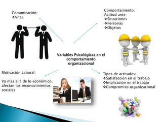 Variables Psicológicas en el
comportamiento
organizacional
Comportamiento:
Actitud ante:
Situaciones
Personas
Objetos
Tipos de actitudes:
Satisfacción en el trabajo
Implicación en el trabajo
Compromiso organizacional
Motivación Laboral:
Va mas allá de lo económico,
afectan los reconocimientos
sociales
Comunicación:
Vital.
 