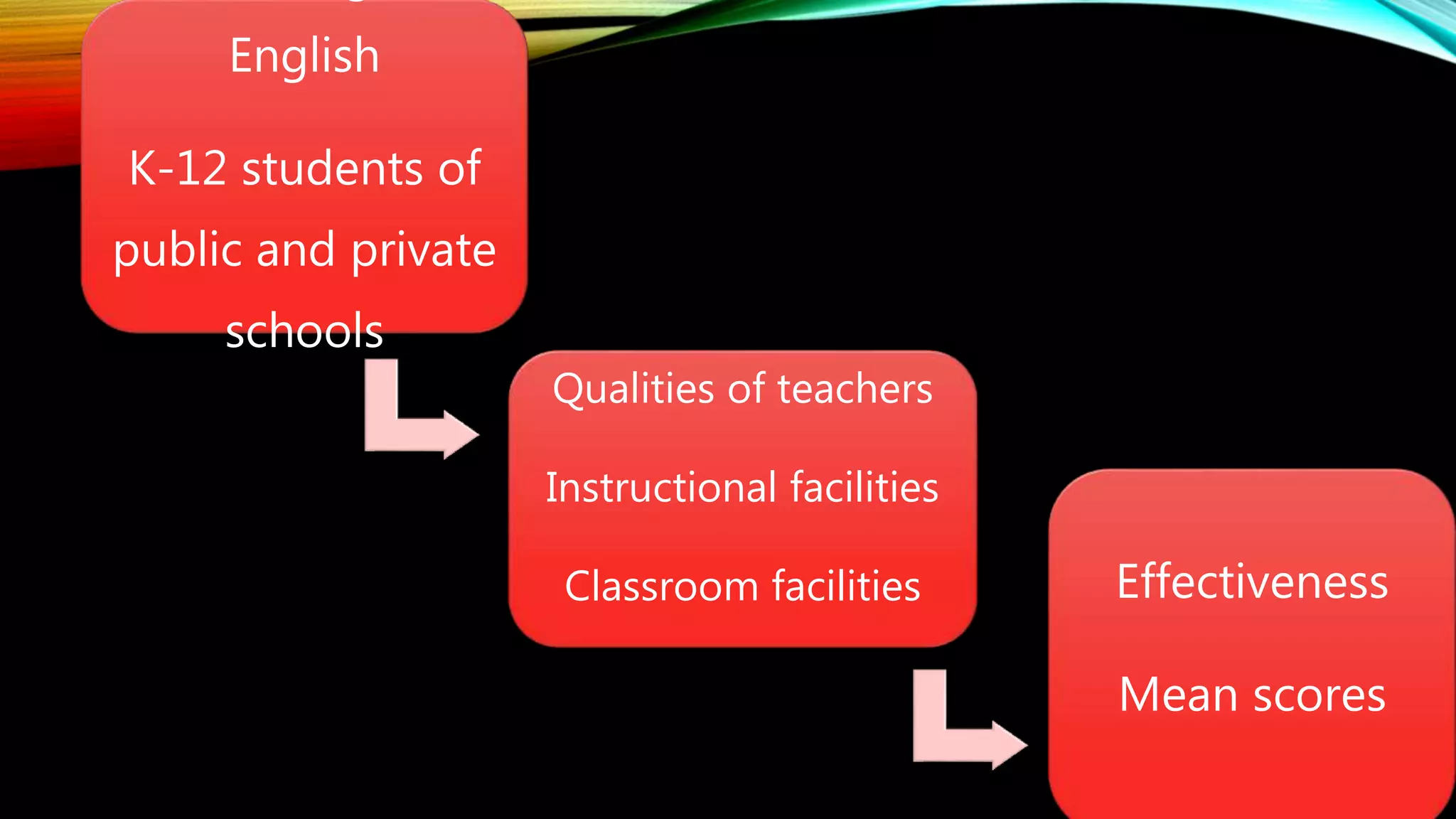 English
K-12 students of
public and private
schools
Qualities of teachers
Instructional facilities
Classroom facilities Effectiveness
Mean scores
 