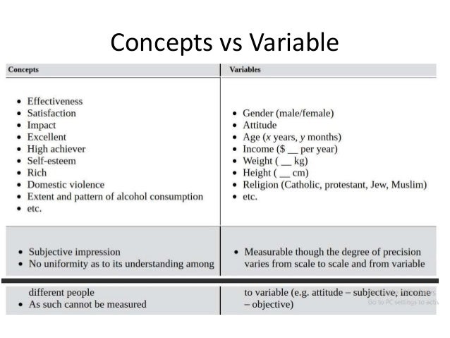 Variables: Types and Operational Definitions