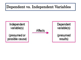 Dependent vs. Independent Variables
 
