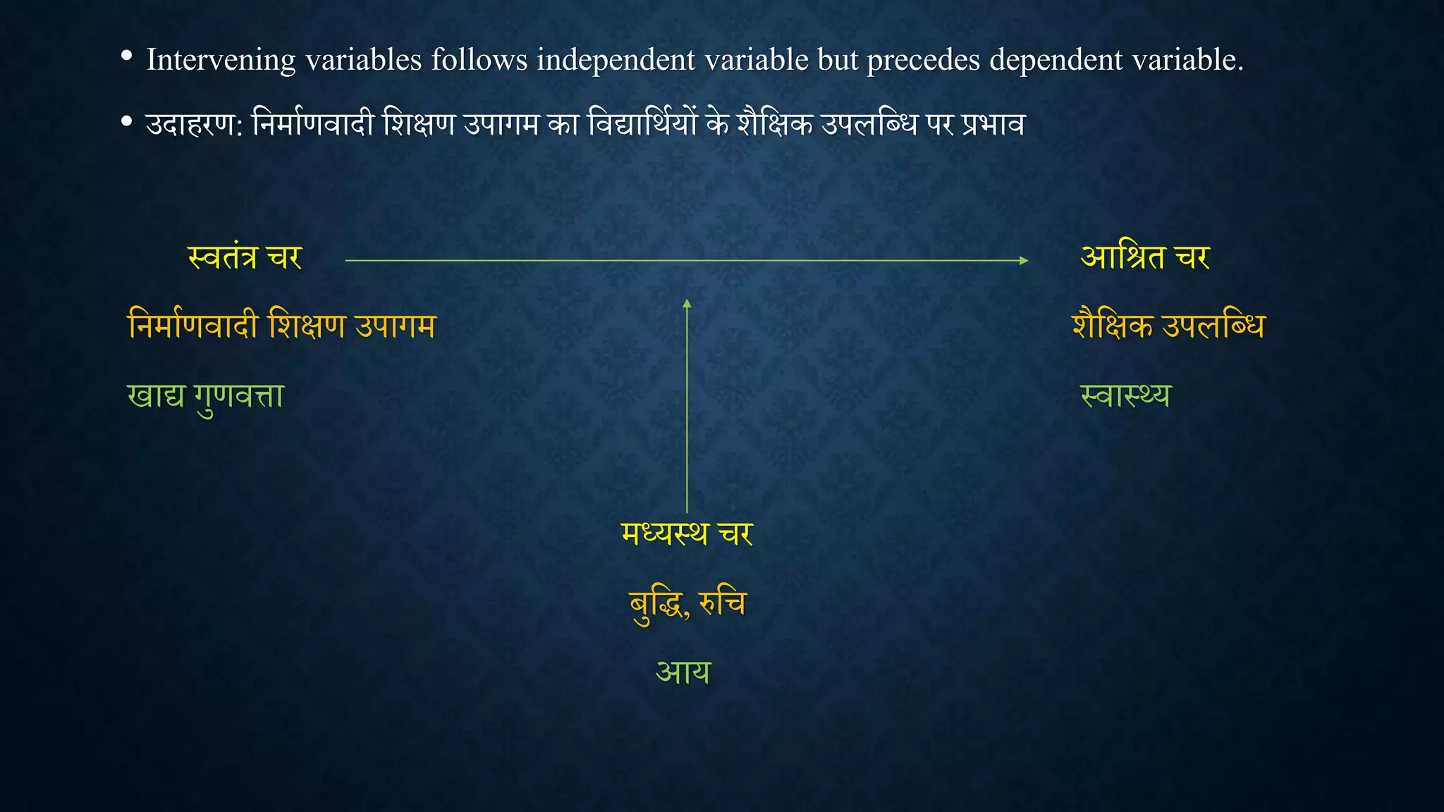 • Intervening variables follows independent variable but precedes dependent variable.
• उदाहरण: शनमााणिादी शिक्षण उपागम का शिद्याशिायों के िैशक्षक उपलशधध पर प्रभाि
थितांत्र र आशित र
शनमााणिादी शिक्षण उपागम िैशक्षक उपलशधध
खाद्य गुणित्ता थिाथथ्य
मध्यथि र
बुशद्ध, रुश
आय
 
