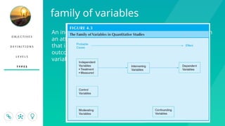 O B J E C T I V E S
D E F I N I T I O N S
L E V E L S
T Y P E S
family of variables
An independent variable is
an attribute or characteristic
that influences or affects an
outcome or dependent
variable.
A dependent variable is an
attribute or characteristic
that is dependent on or
influenced by the
independent variable.
 