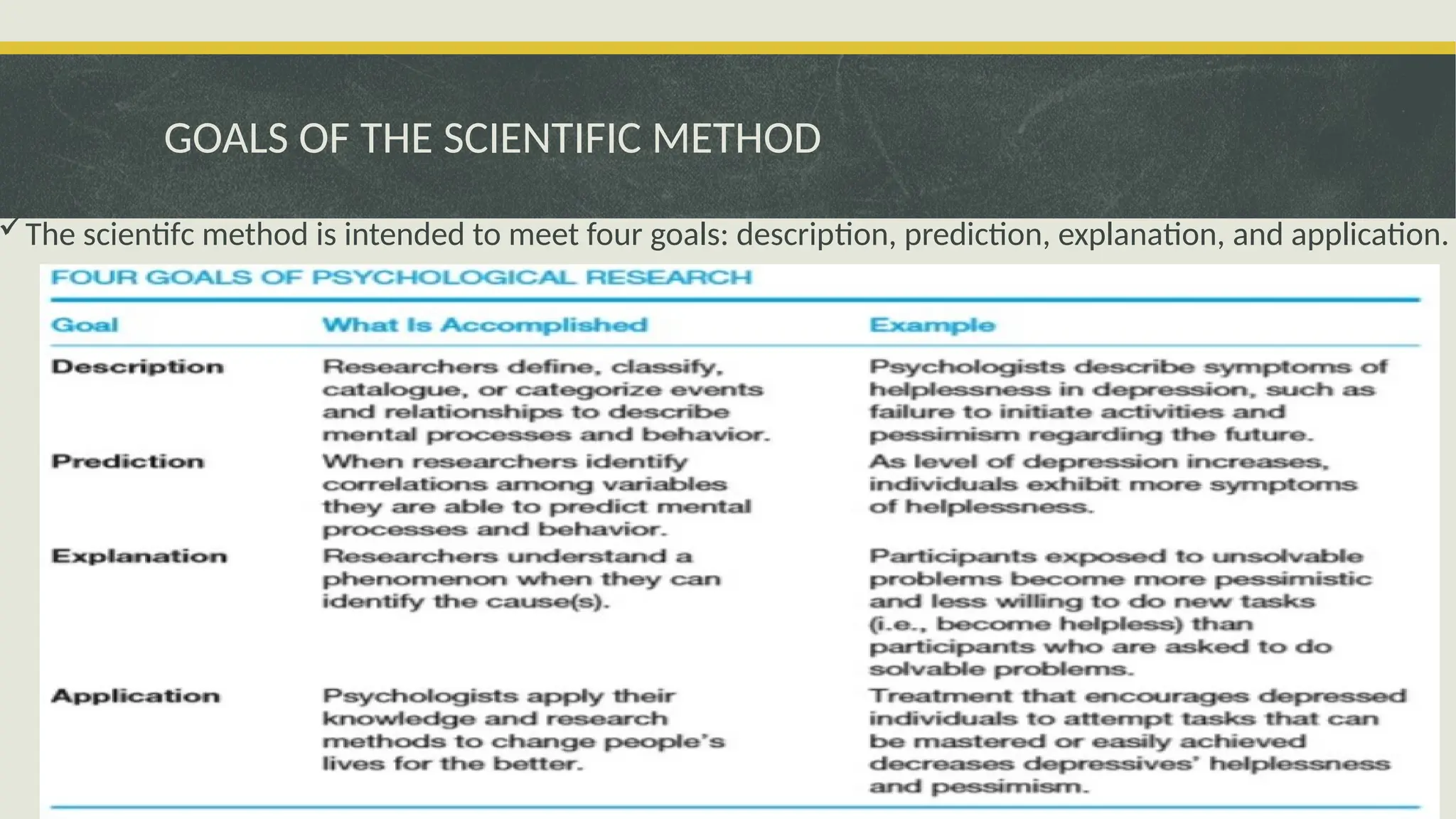 GOALS OF THE SCIENTIFIC METHOD
The scientifc method is intended to meet four goals: description, prediction, explanation, and application.
 