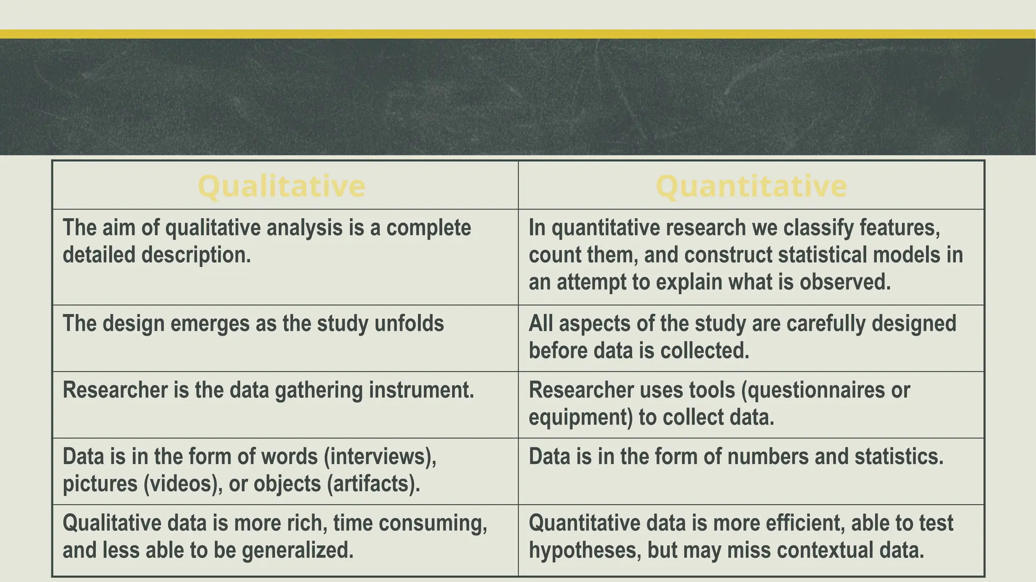 Qualitative Quantitative
The aim of qualitative analysis is a complete
detailed description.
In quantitative research we classify features,
count them, and construct statistical models in
an attempt to explain what is observed.
The design emerges as the study unfolds All aspects of the study are carefully designed
before data is collected.
Researcher is the data gathering instrument. Researcher uses tools (questionnaires or
equipment) to collect data.
Data is in the form of words (interviews),
pictures (videos), or objects (artifacts).
Data is in the form of numbers and statistics.
Qualitative data is more rich, time consuming,
and less able to be generalized.
Quantitative data is more efficient, able to test
hypotheses, but may miss contextual data.
 