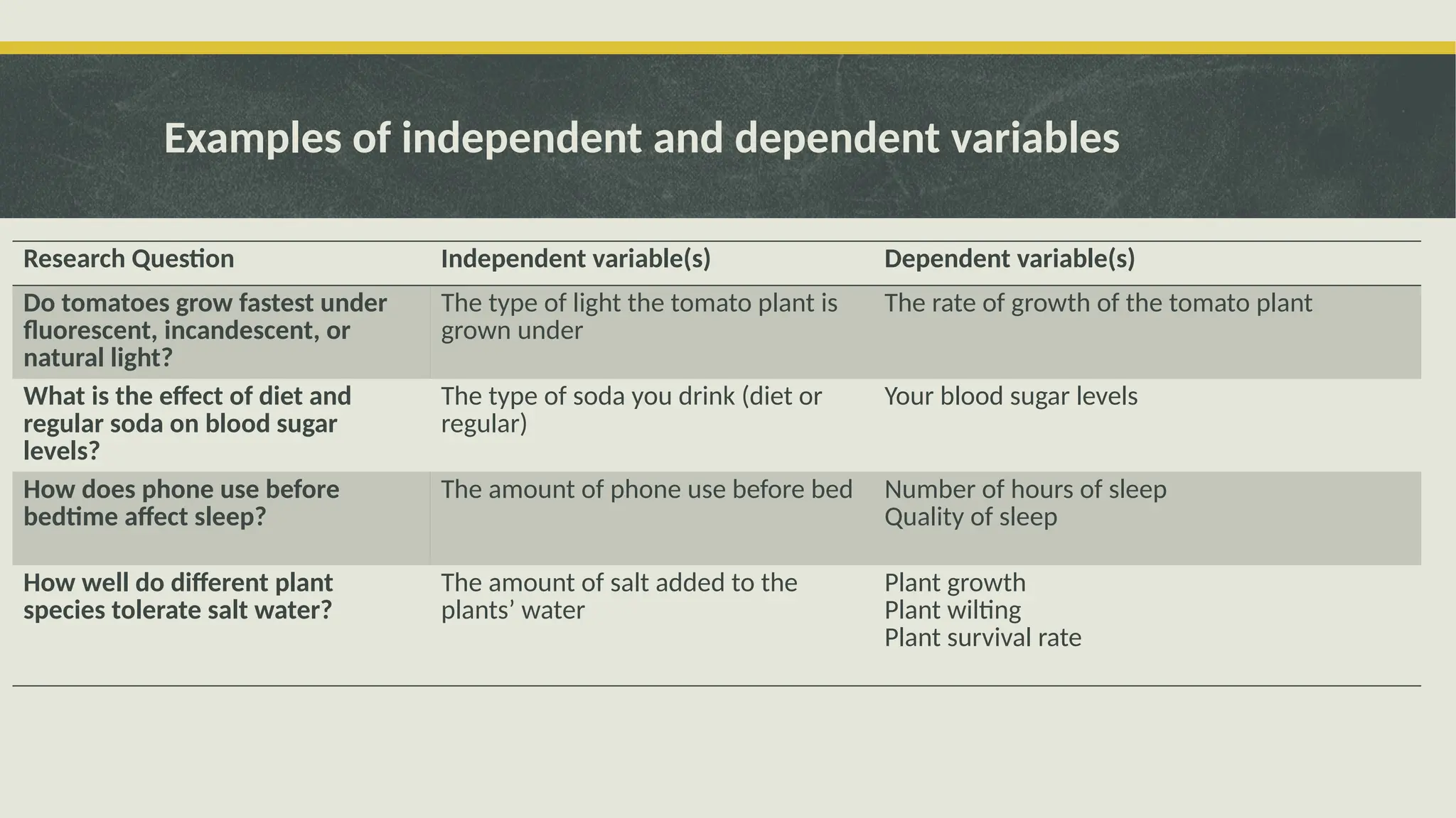 Examples of independent and dependent variables
Research Question Independent variable(s) Dependent variable(s)
Do tomatoes grow fastest under
fluorescent, incandescent, or
natural light?
The type of light the tomato plant is
grown under
The rate of growth of the tomato plant
What is the effect of diet and
regular soda on blood sugar
levels?
The type of soda you drink (diet or
regular)
Your blood sugar levels
How does phone use before
bedtime affect sleep?
The amount of phone use before bed Number of hours of sleep
Quality of sleep
How well do different plant
species tolerate salt water?
The amount of salt added to the
plants’ water
Plant growth
Plant wilting
Plant survival rate
 