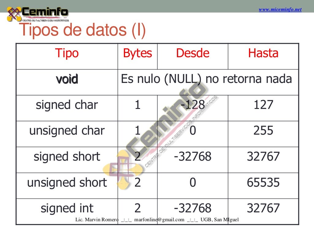 Tipos De Datos Variables Y Constantes Programacion En C 2022 Images