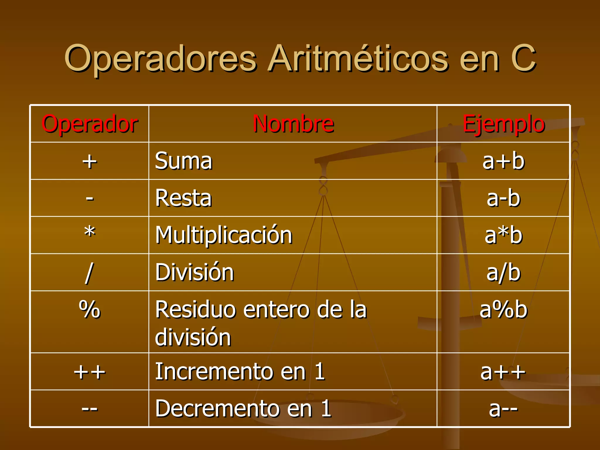 Operadores Aritméticos en C Operador Nombre Ejemplo + Suma a+b - Resta a-b * Multiplicación a*b / División a/b % Residuo entero de la división a%b ++ Incremento en 1 a++ -- Decremento en 1 a-- 
