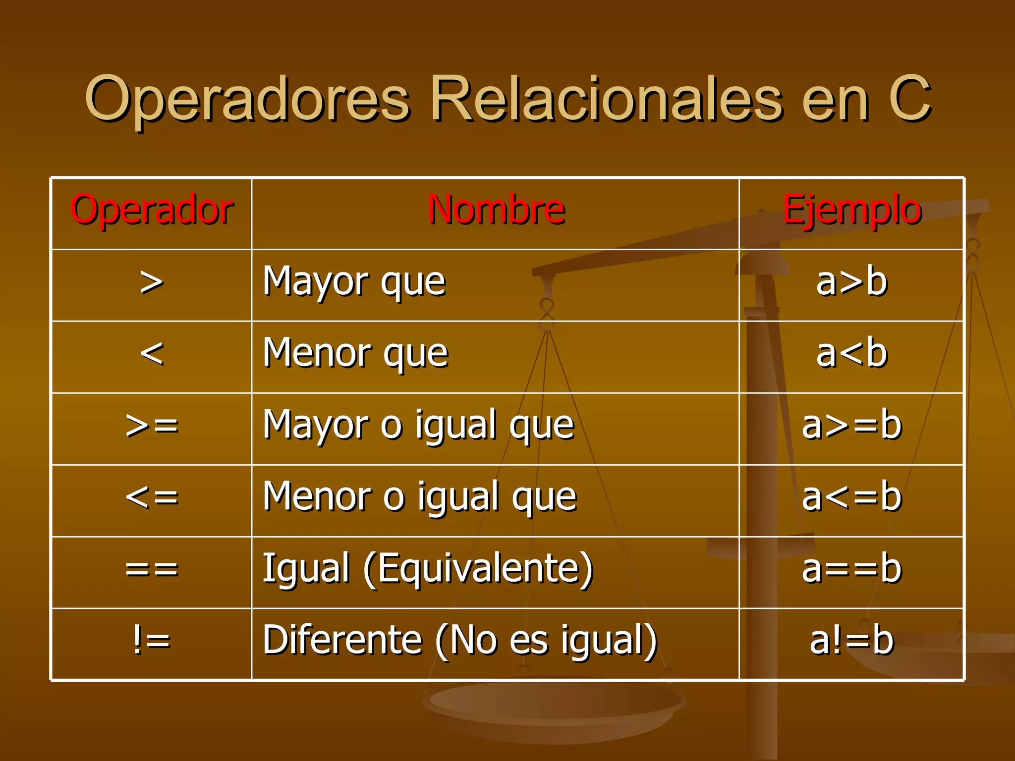 Operadores Relacionales en C Operador Nombre Ejemplo > Mayor que a>b < Menor que a<b >= Mayor o igual que a>=b <= Menor o igual que a<=b == Igual (Equivalente) a==b != Diferente (No es igual) a!=b 