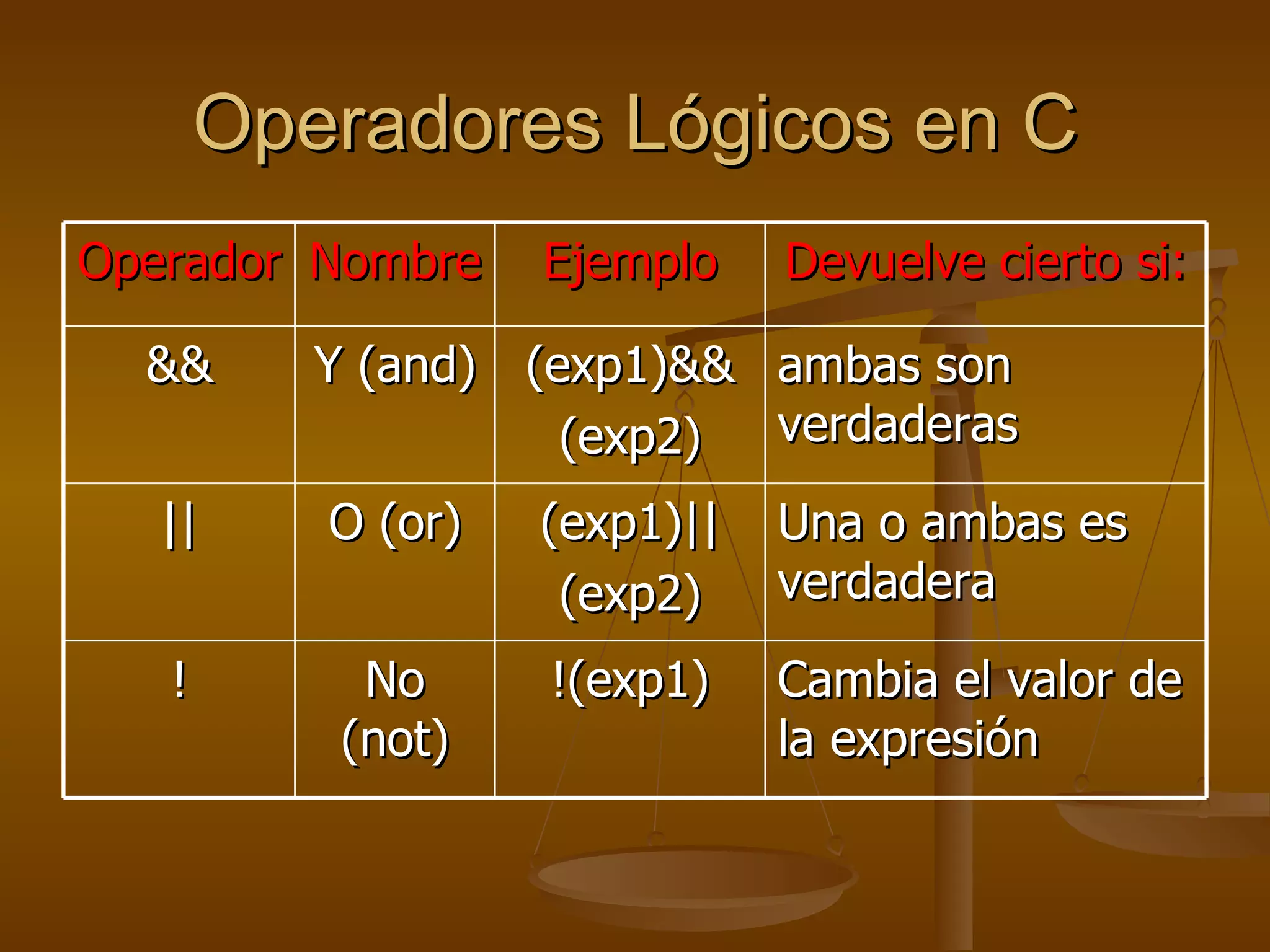Operadores Lógicos en C Operador Nombre Ejemplo Devuelve cierto si: && Y (and) (exp1)&& (exp2) ambas son verdaderas || O (or) (exp1)|| (exp2) Una o ambas es verdadera ! No (not) !(exp1) Cambia el valor de la expresión 