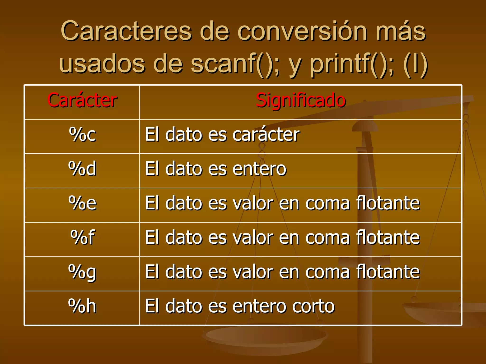 Caracteres de conversión más usados de scanf(); y printf(); (I) Carácter Significado %c El dato es carácter %d El dato es entero %e El dato es valor en coma flotante %f El dato es valor en coma flotante %g El dato es valor en coma flotante %h El dato es entero corto 