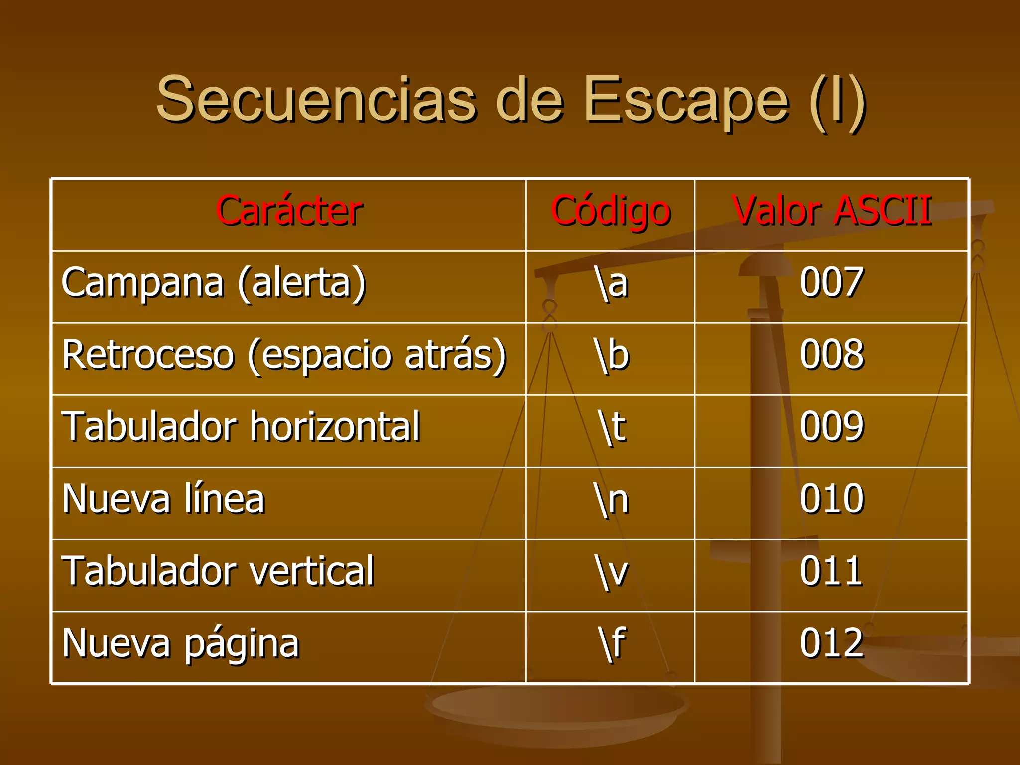 Secuencias de Escape (I) Carácter Código Valor ASCII Campana (alerta) \a 007 Retroceso (espacio atrás) \b 008 Tabulador horizontal \t 009 Nueva línea \n 010 Tabulador vertical \v 011 Nueva página \f 012 