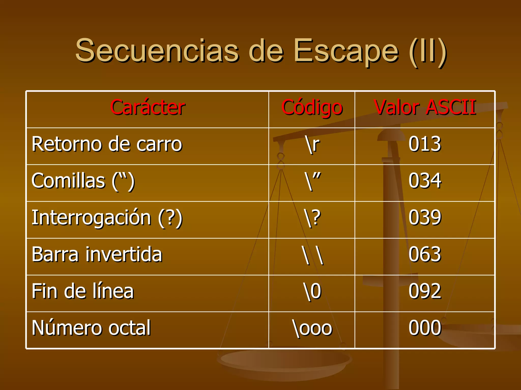 Secuencias de Escape (II) Carácter Código Valor ASCII Retorno de carro \r 013 Comillas (“) \” 034 Interrogación (?) \? 039 Barra invertida \ \ 063 Fin de línea \0 092 Número octal \ooo 000 