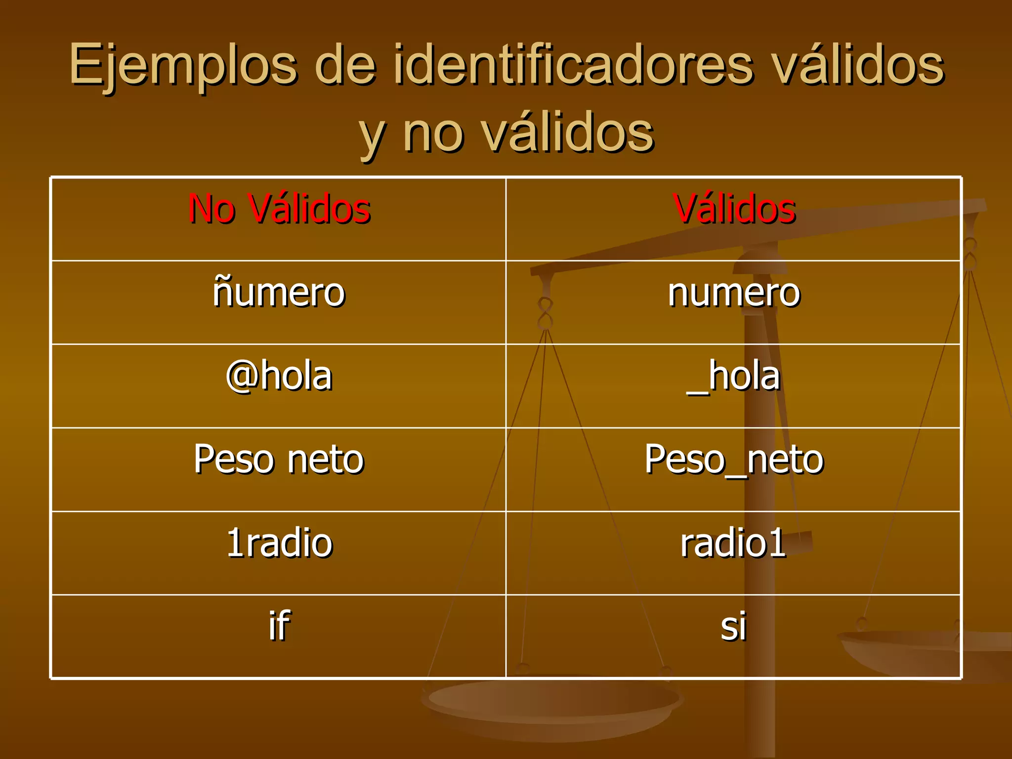 Ejemplos de identificadores válidos y no válidos No Válidos Válidos ñumero numero @hola _hola Peso neto Peso_neto 1radio radio1 if si 