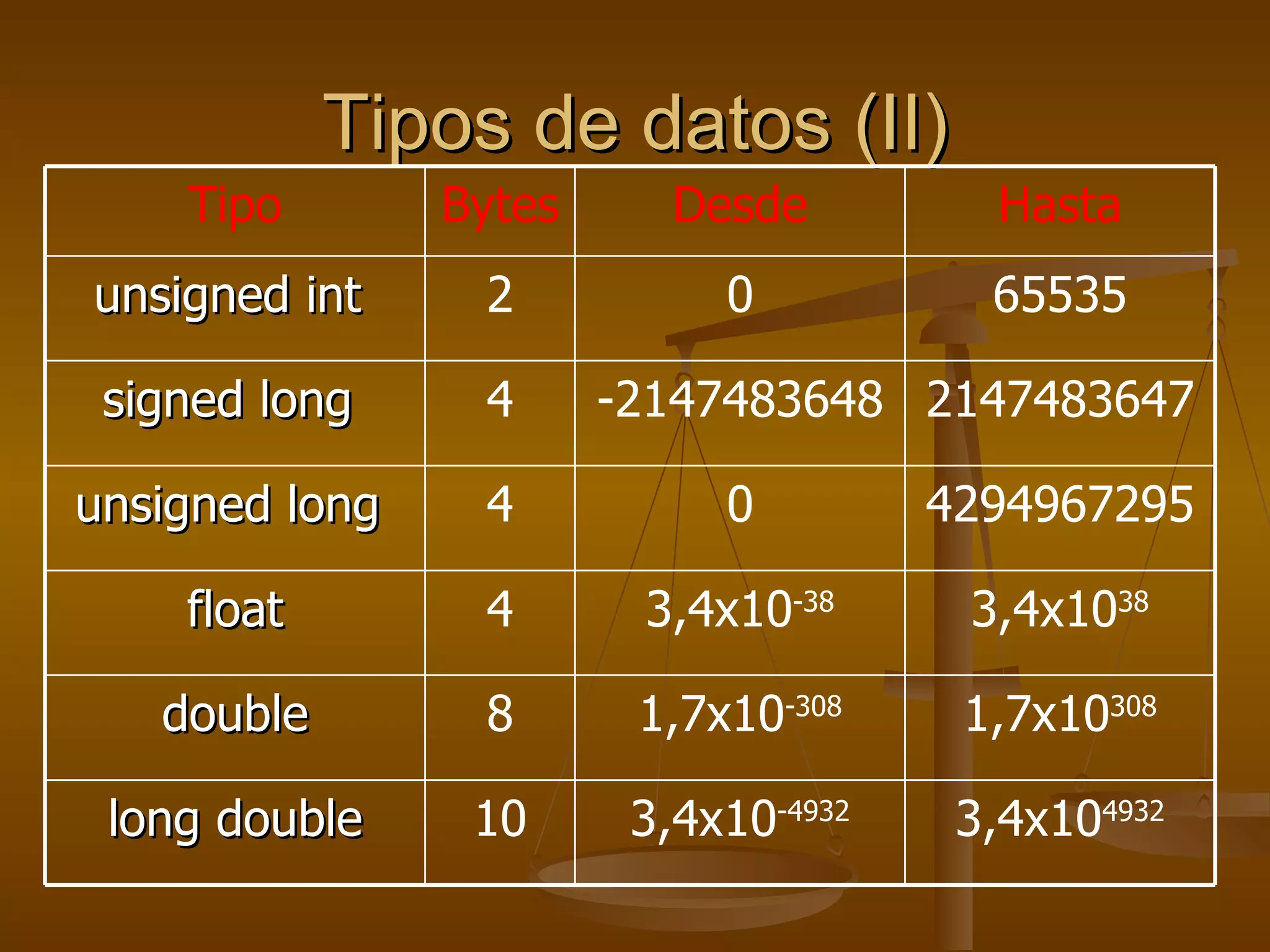 Tipos de datos (II) Tipo Bytes Desde Hasta unsigned int  2 0 65535 signed long  4 -2147483648 2147483647 unsigned long  4 0 4294967295 float 4 3,4x10 -38 3,4x10 38 double 8 1,7x10 -308 1,7x10 308 long double 10 3,4x10 -4932 3,4x10 4932 