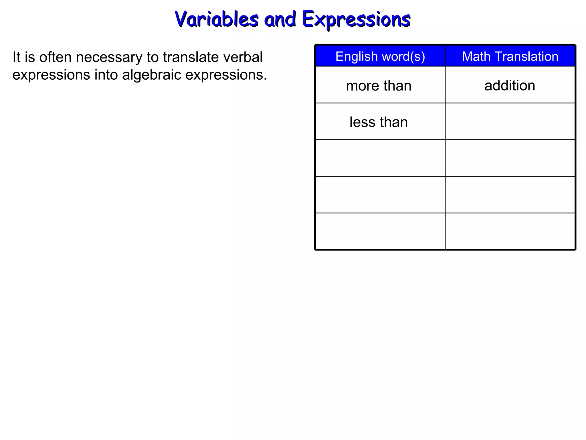 It is often necessary to translate verbal  expressions into algebraic expressions. more than less than addition Variables and Expressions  Math Translation English word(s) 