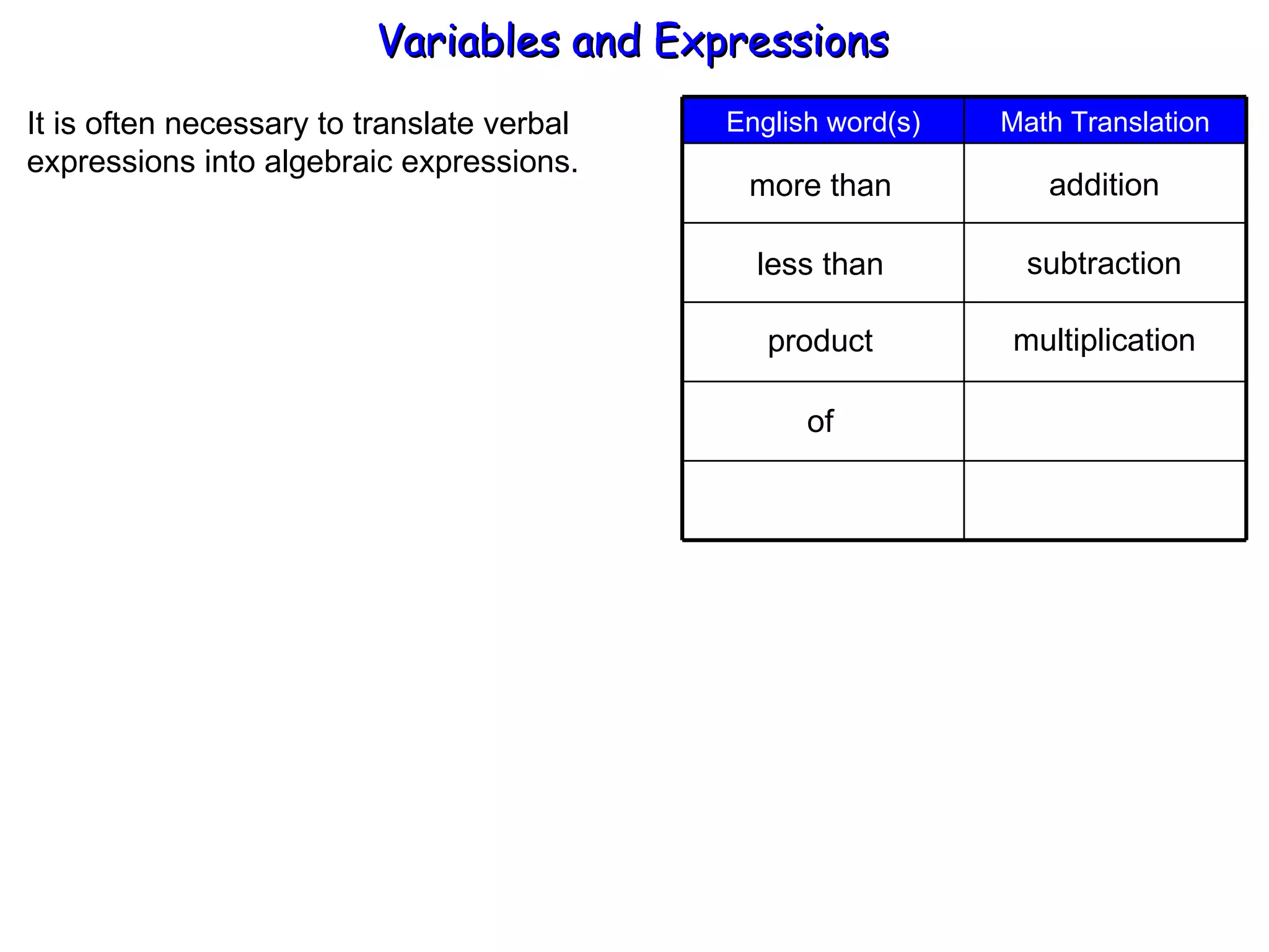 It is often necessary to translate verbal  expressions into algebraic expressions. more than less than product addition subtraction multiplication of Variables and Expressions  Math Translation English word(s) 