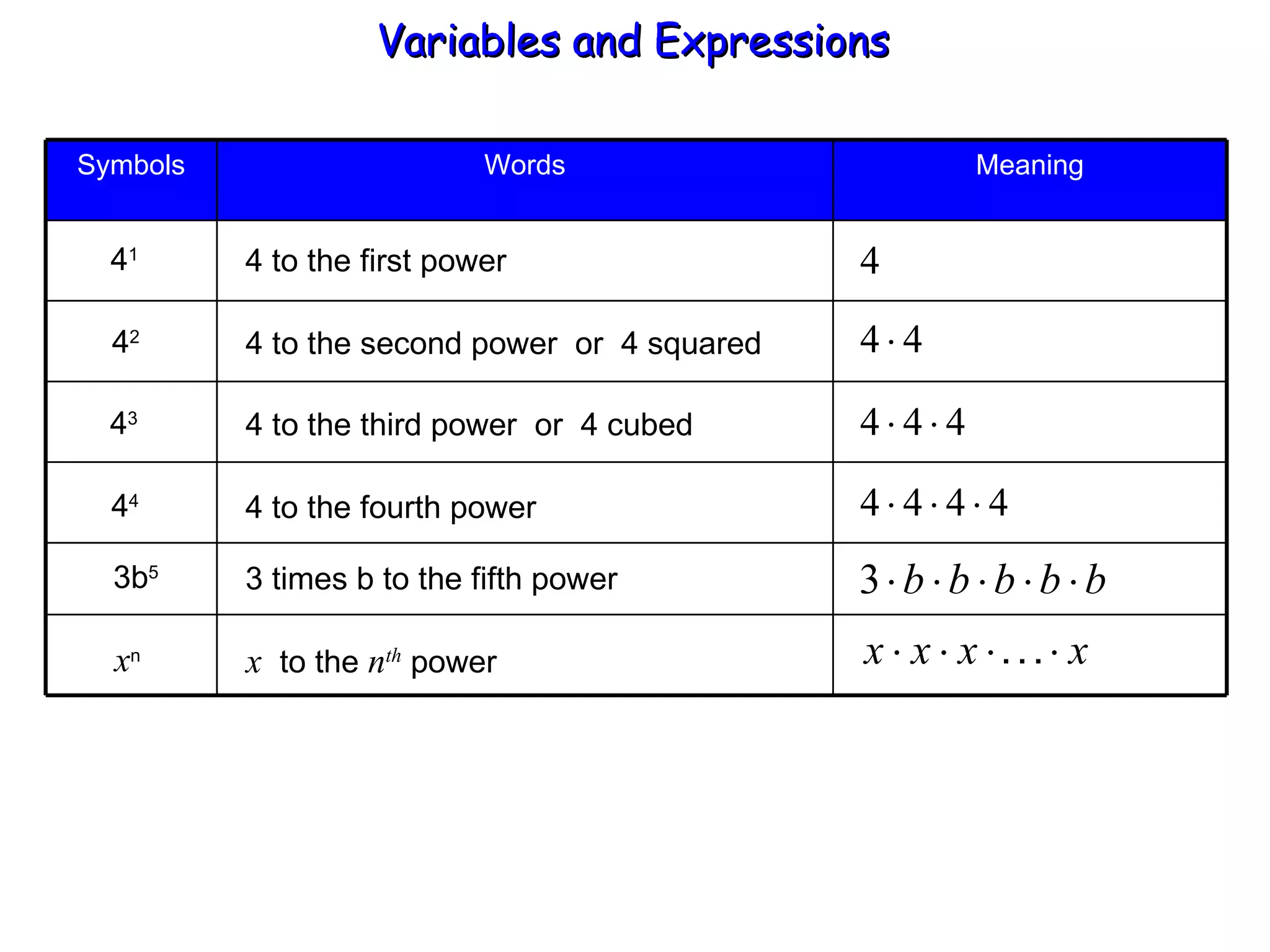 4 1 4 2 4 3 4 4 3b 5 x n 4 to the first power 4 to the second power  or  4 squared 4 to the third power  or  4 cubed 4 to the fourth power 3 times b to the fifth power x  to the  n th   power Variables and Expressions  Meaning Words Symbols 