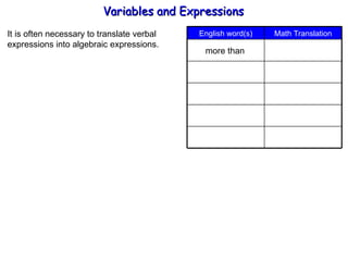 It is often necessary to translate verbal  expressions into algebraic expressions. more than Variables and Expressions  Math Translation English word(s) 