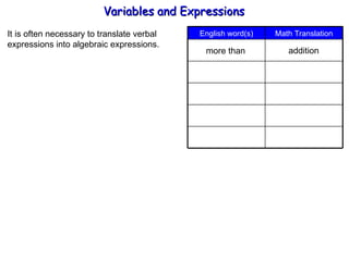 It is often necessary to translate verbal  expressions into algebraic expressions. more than addition Variables and Expressions  Math Translation English word(s) 