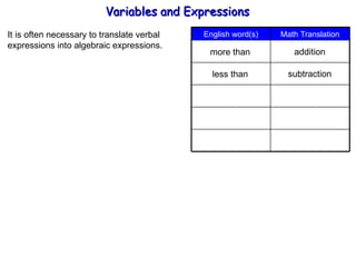 It is often necessary to translate verbal  expressions into algebraic expressions. more than less than addition subtraction Variables and Expressions  Math Translation English word(s) 
