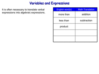 It is often necessary to translate verbal  expressions into algebraic expressions. more than less than product addition subtraction Variables and Expressions  Math Translation English word(s) 