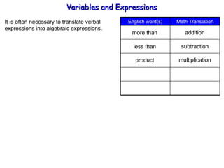 It is often necessary to translate verbal  expressions into algebraic expressions. more than less than product addition subtraction multiplication Variables and Expressions  Math Translation English word(s) 
