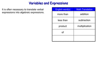 It is often necessary to translate verbal  expressions into algebraic expressions. more than less than product addition subtraction multiplication of Variables and Expressions  Math Translation English word(s) 