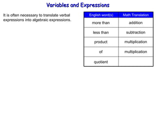 It is often necessary to translate verbal  expressions into algebraic expressions. more than less than product addition subtraction multiplication of multiplication quotient Variables and Expressions  Math Translation English word(s) 