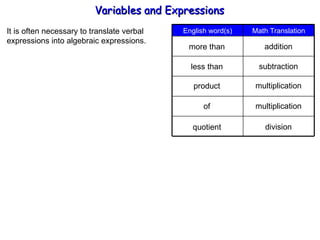 It is often necessary to translate verbal  expressions into algebraic expressions. more than less than product addition subtraction multiplication of multiplication quotient division Variables and Expressions  Math Translation English word(s) 