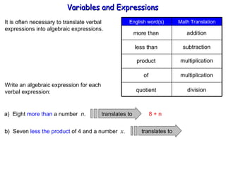 It is often necessary to translate verbal  expressions into algebraic expressions. more than less than product addition subtraction multiplication of multiplication quotient division Write an algebraic expression for each verbal expression: a)  Eight  more than  a number  n . 8 + n b)  Seven  less the product  of 4 and a number  x . Variables and Expressions  Math Translation English word(s) translates to translates to 