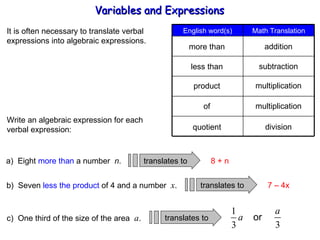 It is often necessary to translate verbal  expressions into algebraic expressions. more than less than product addition subtraction multiplication of multiplication quotient division Write an algebraic expression for each verbal expression: a)  Eight  more than  a number  n . 8 + n b)  Seven  less the product  of 4 and a number  x . 7 – 4x c)  One third of the size of the area  a . Variables and Expressions  Math Translation English word(s) translates to translates to translates to 