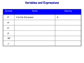 4 1 4 2 4 3 4 4 3b 5 x n 4 to the first power Variables and Expressions  Meaning Words Symbols 